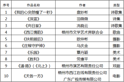 關于參評第八屆廣西文藝創作銅鼓獎擬推薦作品的公示